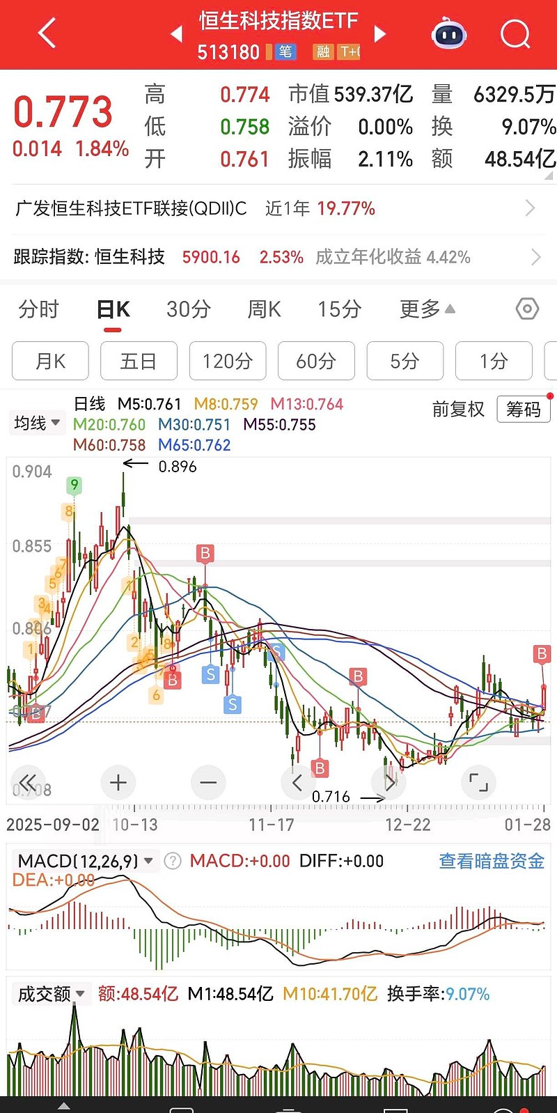 积极因素共振，恒生科技ETF（513180）、港股通科技ETF（159101）涨超3%