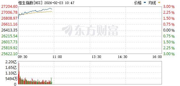 积极因素共振，恒生科技ETF（513180）、港股通科技ETF（159101）涨超3%