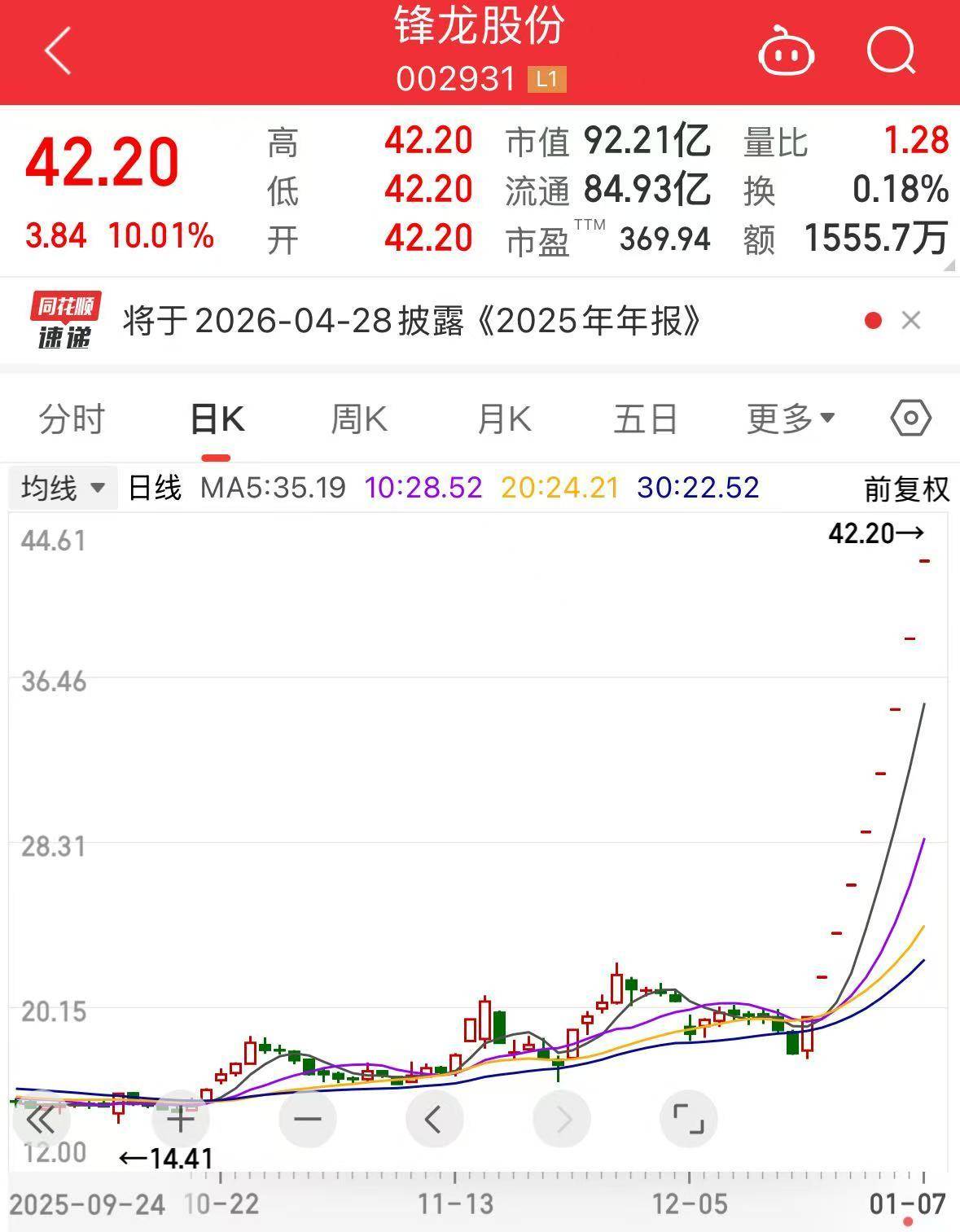3连板锡华科技：公司股价短期上涨幅度较大 存在市场情绪过热、非理性炒作风险