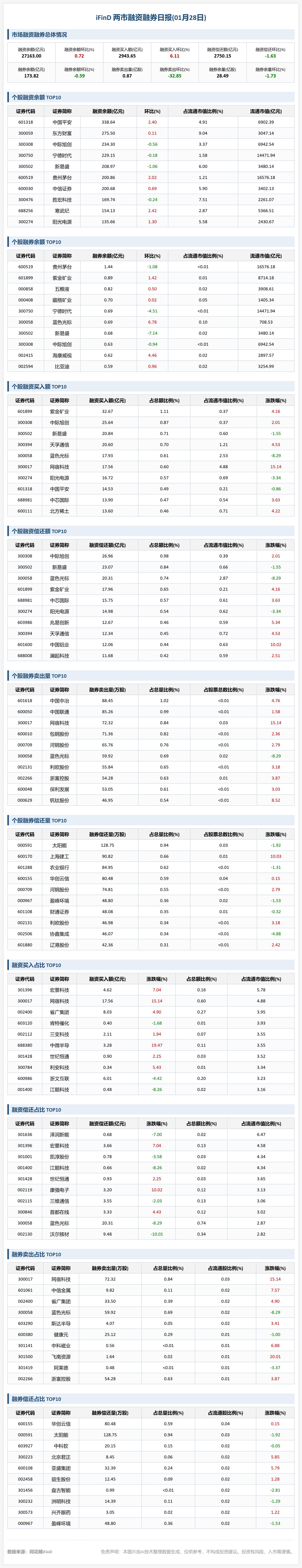 创业板两融余额增加19.42亿元