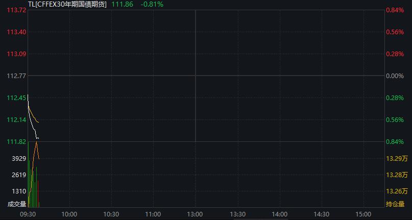 【盘中播报】沪指跌0.28% 石油石化行业跌幅最大