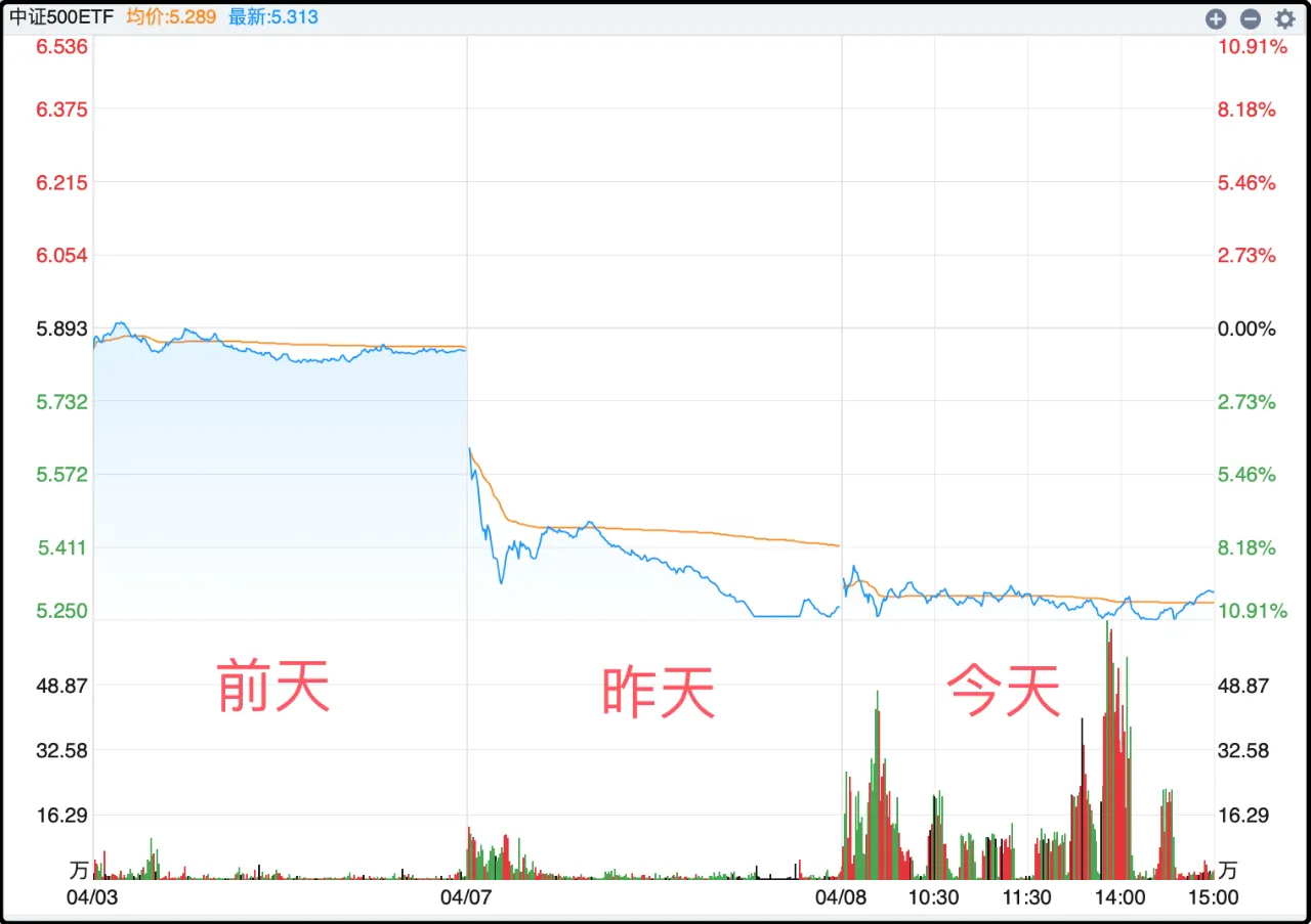资金越跌越买！有色金属ETF天弘（159157）标的指数盘中跌近1%，净申购超1.1亿份、成交额超2亿元均为深市同标的第一