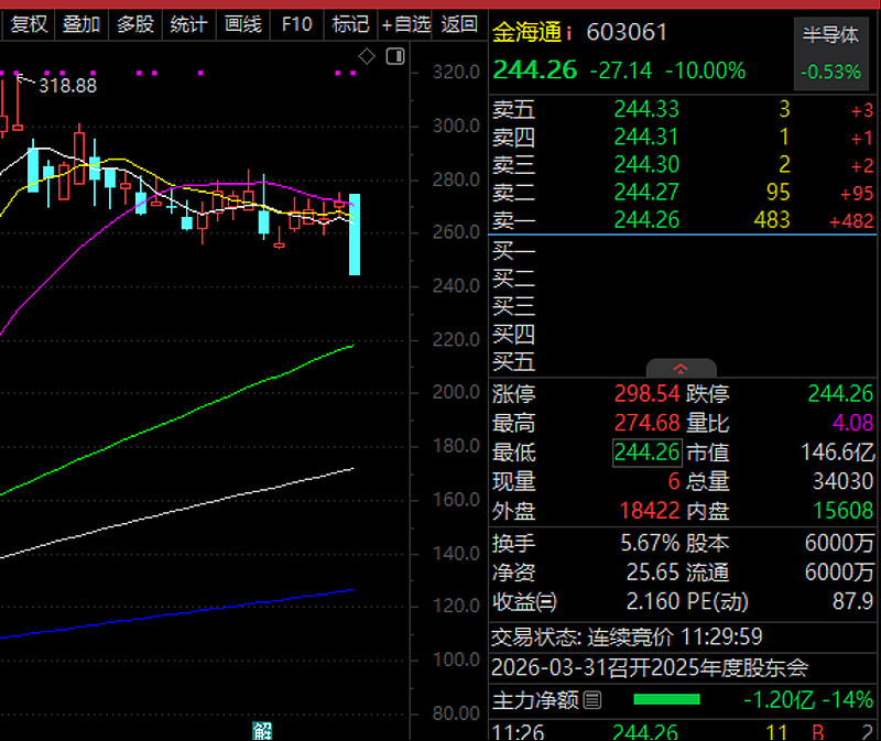 2倍化工牛股，跌停！业绩超预期+低PE股出炉（附名单）