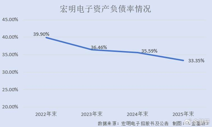 富森美：川经基金持股宏明电子11.12%的股份