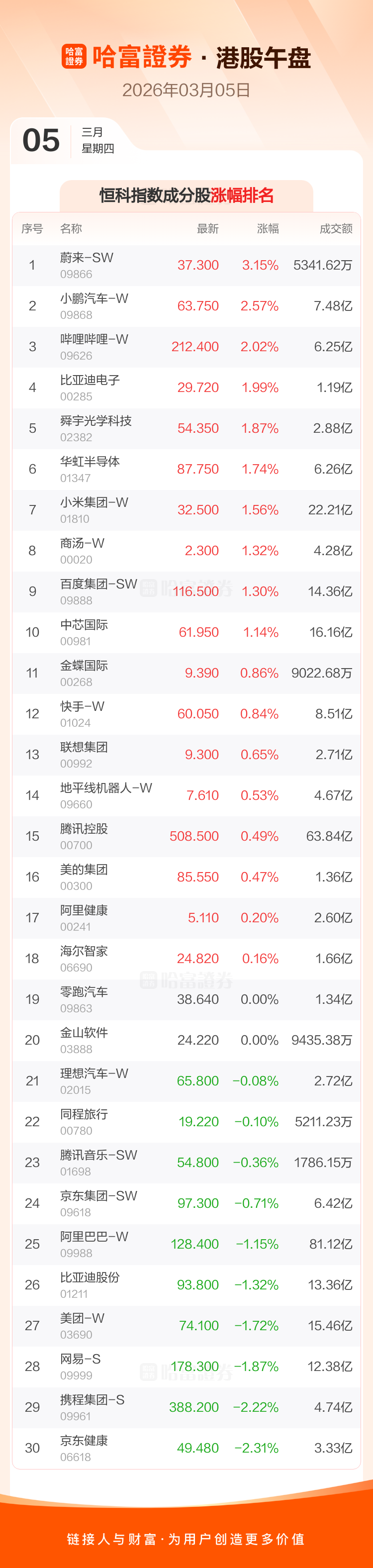 恒生指数开盘跌1.82% 恒生科技指数跌2.1%