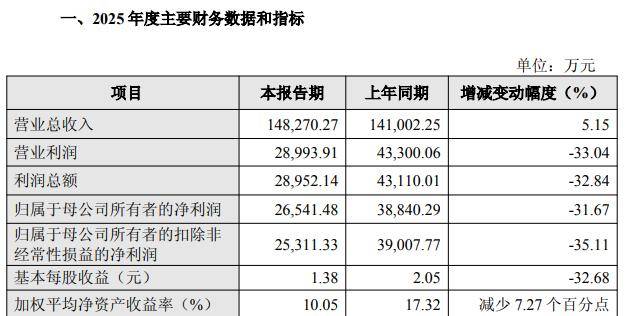 山推股份营利双增背后：增速跌至个位数，内销疲弱，同业竞争悬而未决