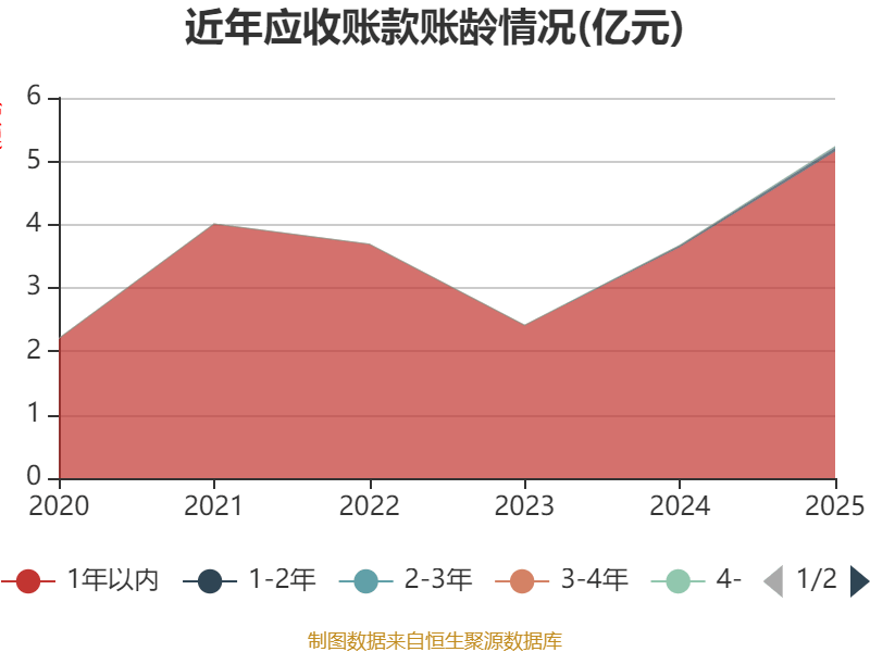 乐鑫科技：2025年净利润同比增长46.72% 拟10派5元转增4股