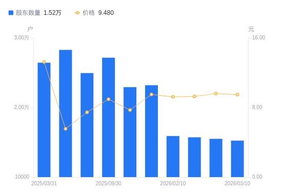 *ST沐邦及实控人等收行政处罚 因财务造假、未披露关联交易被重罚