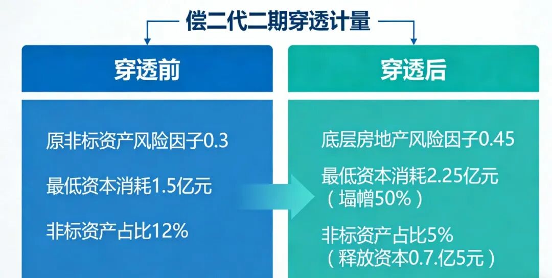 “偿二代”二期影响渐进，险资无系统性减仓压力