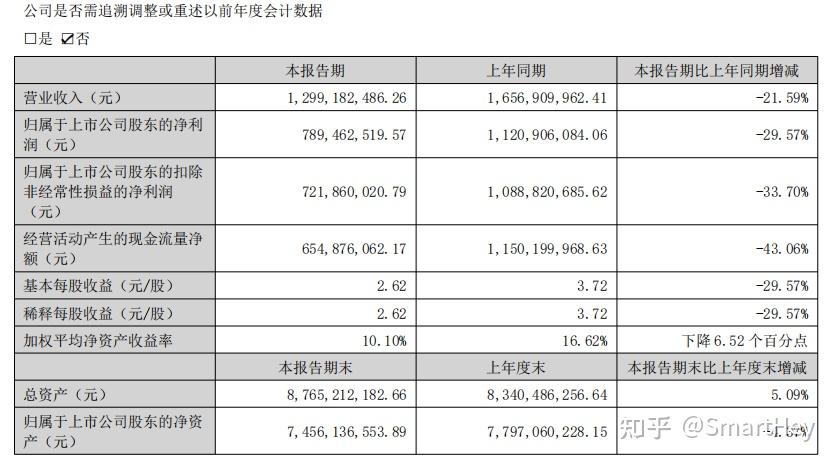 爱美客去年净利润近13亿元 毛利率保持高水位