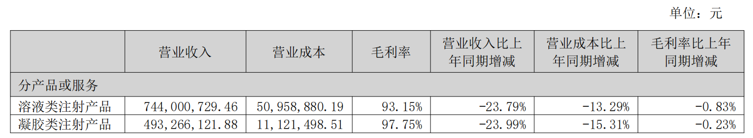 爱美客去年净利润近13亿元 毛利率保持高水位