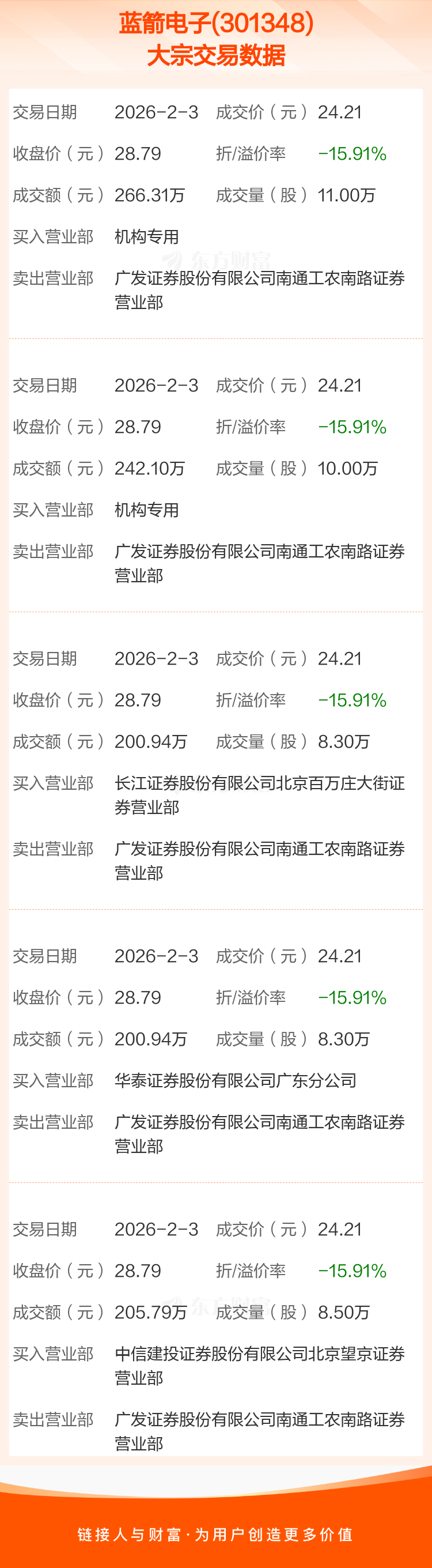 天山电子发生大宗交易 成交溢价率4.65%