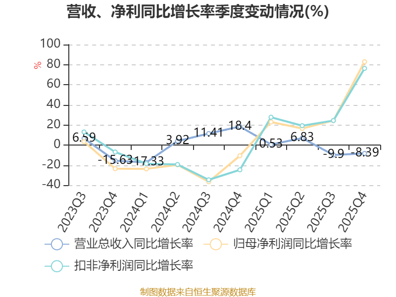 浙江黎明：2025年净利润同比下降41.61% 拟10派2.8元