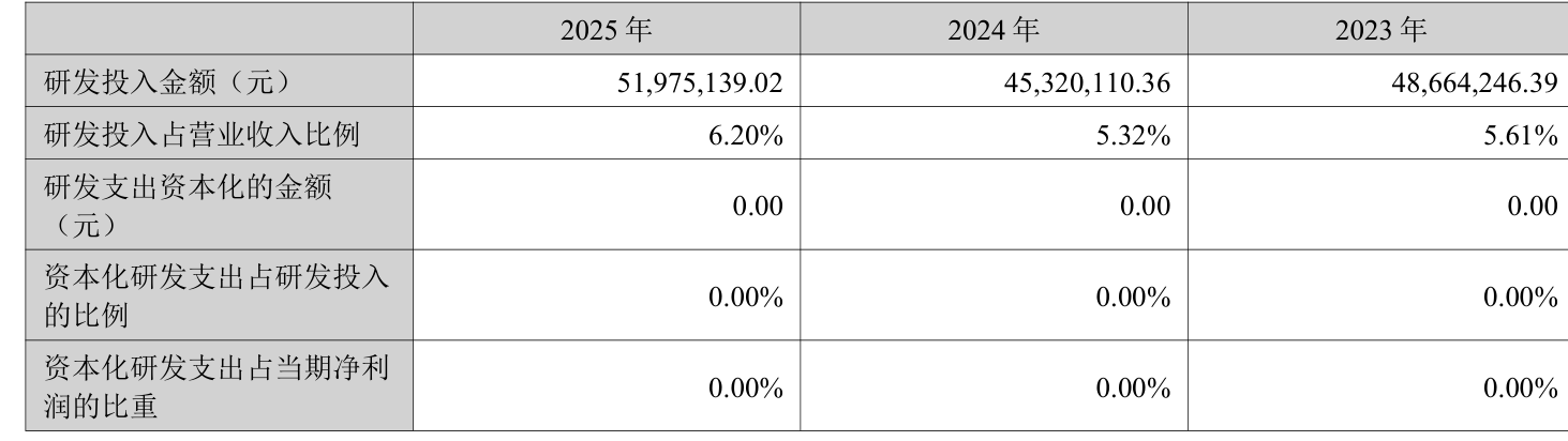 浙江黎明：2025年净利润同比下降41.61% 拟10派2.8元