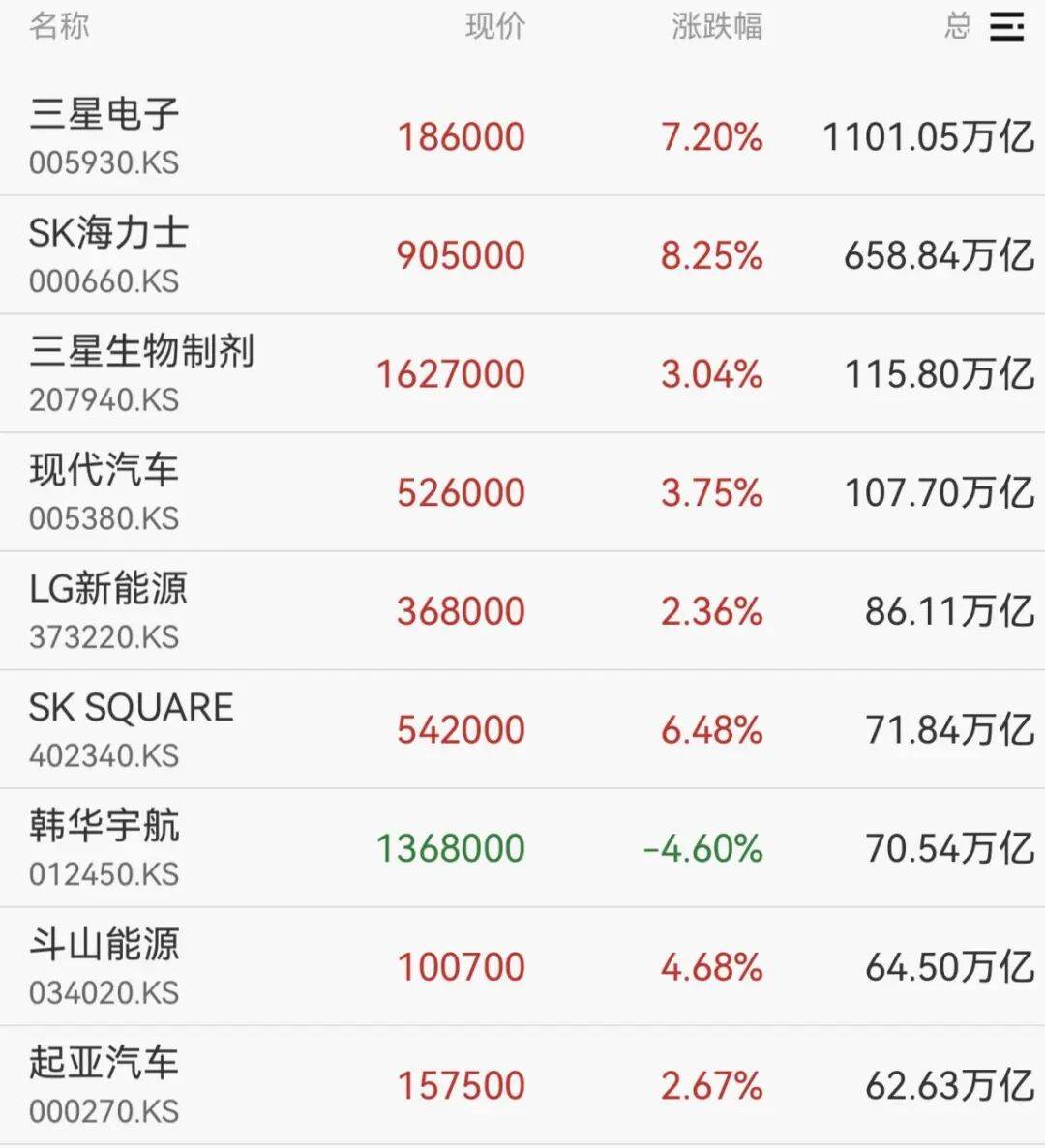 日股重挫1800点，韩股大跌超6%，SK海力士跌超7%，三星电子跌超6%｜日韩股市