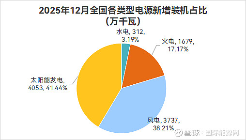 电投水电(600292.SH)业绩快报:2025年度净利润降34.07%至5.32亿元