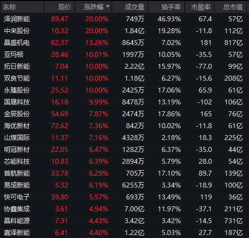 煤炭板块强势拉升 云煤能源、辽宁能源等涨停