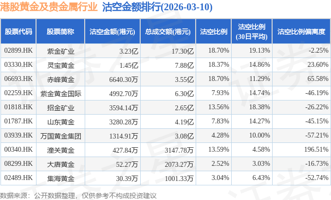 股价双双收跌，紫金矿业斥资超百亿元高位接盘赤峰黄金？ 业内称市场向头部加速集中