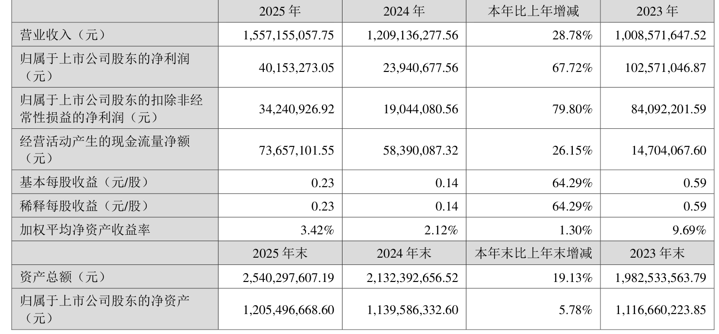 长源东谷:2025年净利润同比增长68.86% 拟10派1.3元