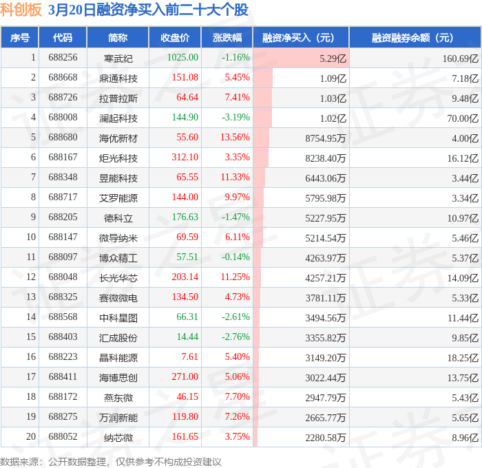 科创板股融资融券余额每日变动(3月27日)