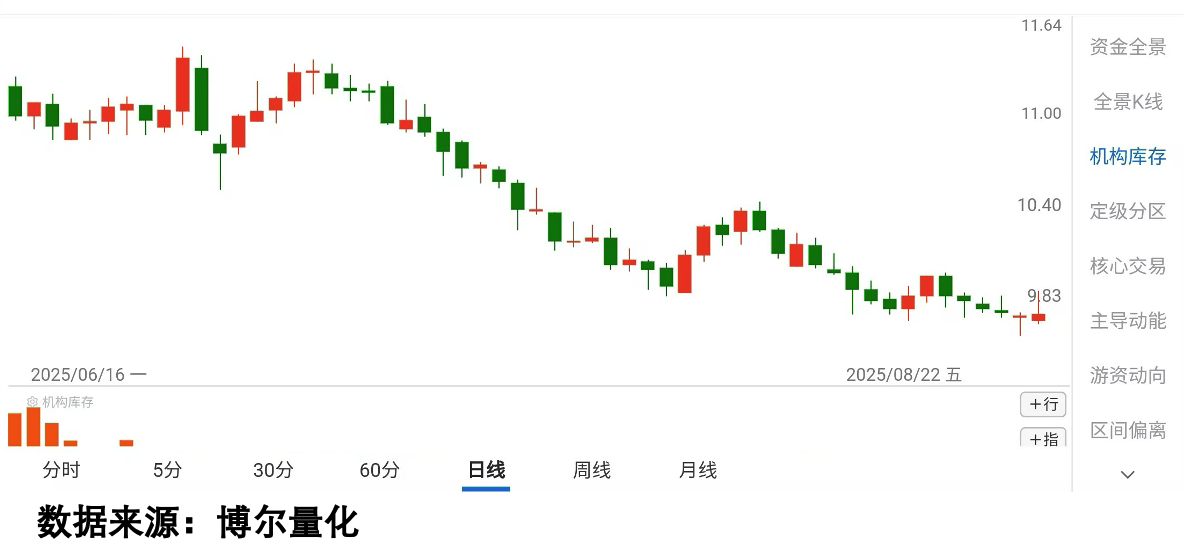 科创板股融资融券余额每日变动(3月27日)