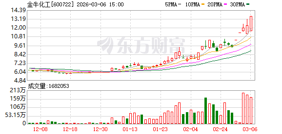 奥瑞德换手率26.34%,沪股通龙虎榜上净卖出6015.90万元