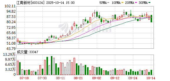 奥瑞德换手率26.34%,沪股通龙虎榜上净卖出6015.90万元