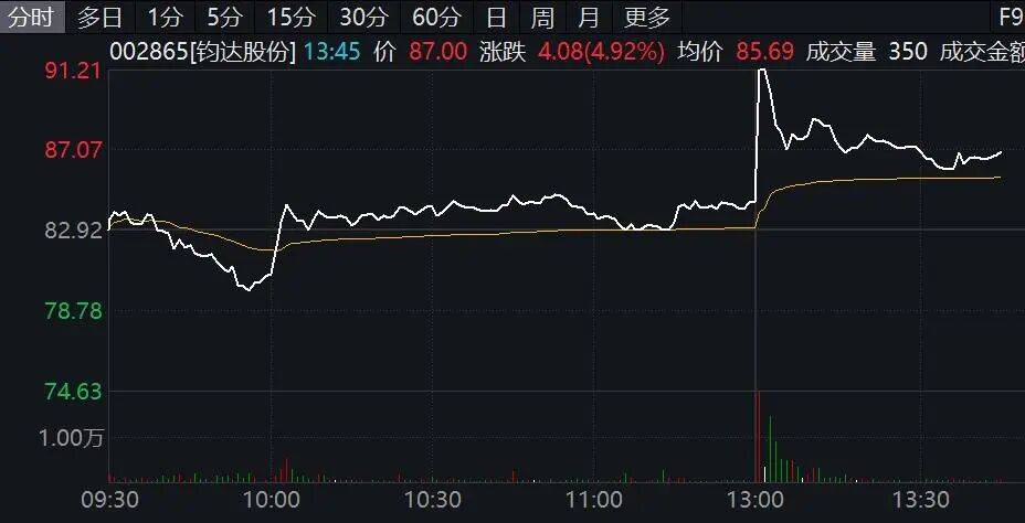拉普拉斯盘中涨停
