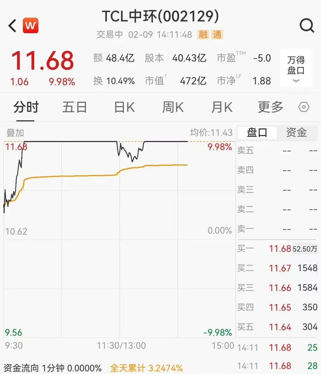 拉普拉斯盘中涨停