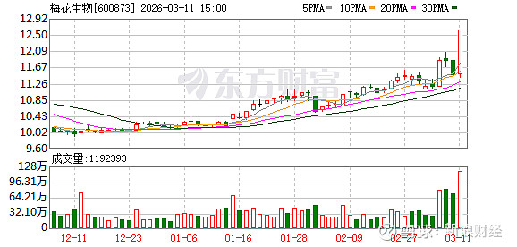华电能源振幅16.96%，沪股通龙虎榜上净买入3353.78万元