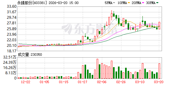 华电能源振幅16.96%，沪股通龙虎榜上净买入3353.78万元