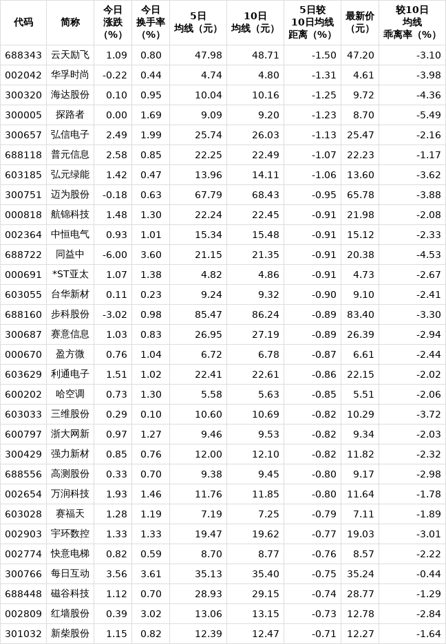 今日163只个股突破五日均线