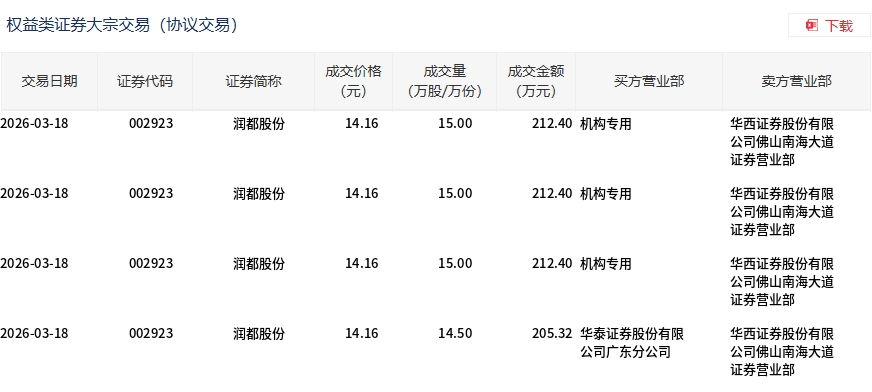 温氏股份大宗交易成交599.70万元