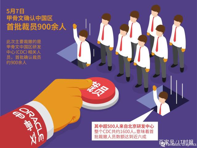 甲骨文全球裁员3万人:AI投资回报不足,削减成本建AI数据中心
