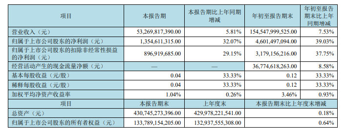 Q4净利“腰斩”带崩股价,阳光电源市值蒸发逾540亿,储能业务遭双向挤压