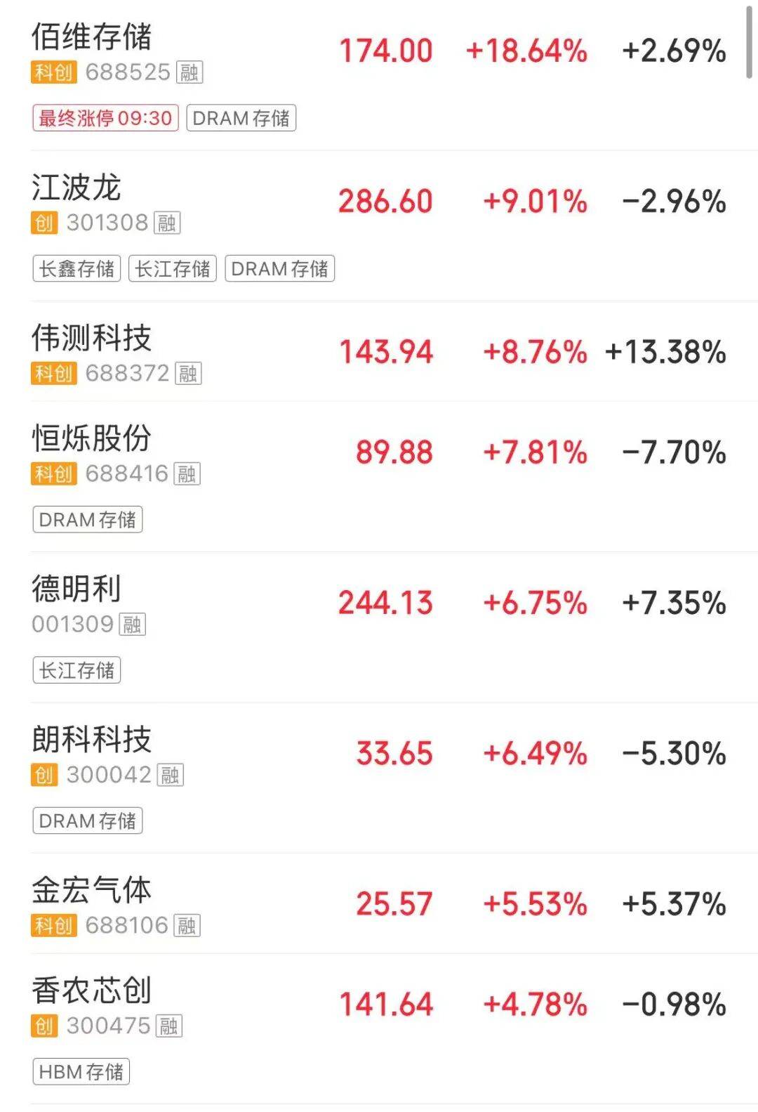 【盘中播报】15只A股跌停 农林牧渔行业跌幅最大