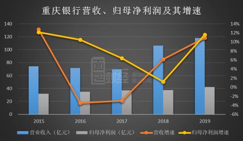 万亿台阶之上！重庆银行零售对公“二八”分化，后续怎么走？