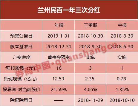 4只A股，公布分红预案！