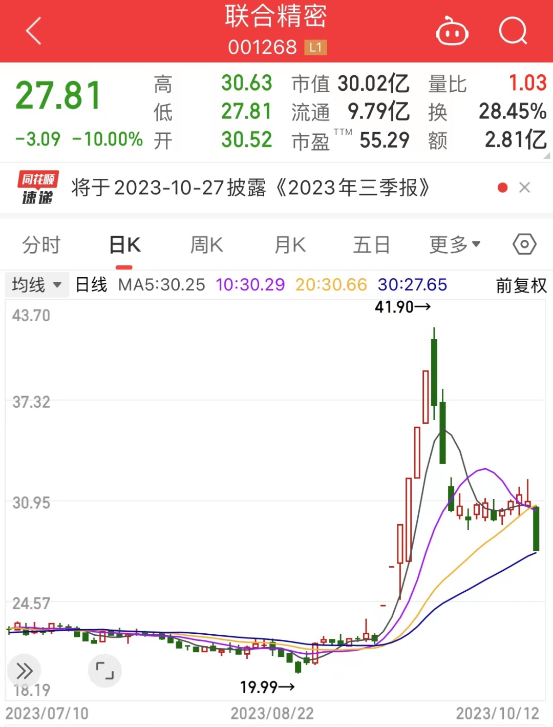 衢州东峰跌停，上榜营业部合计净卖出6964.44万元