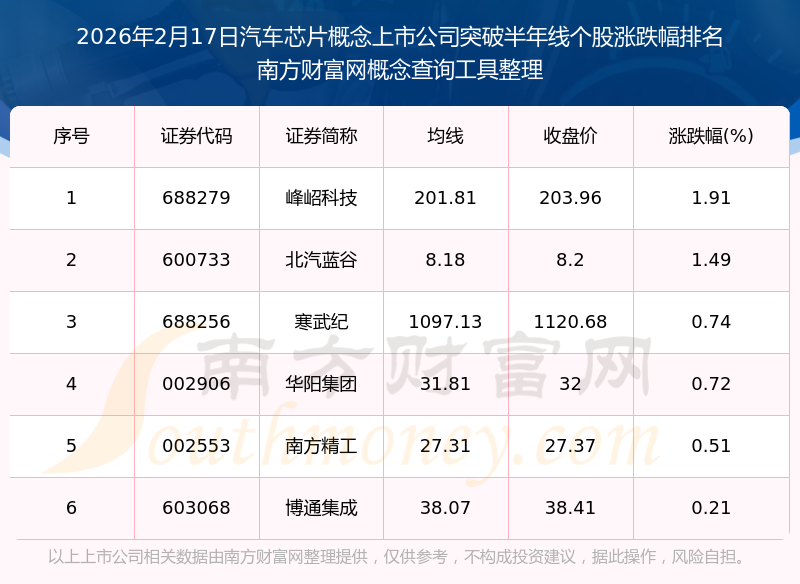 【盘中播报】196只个股突破半年线