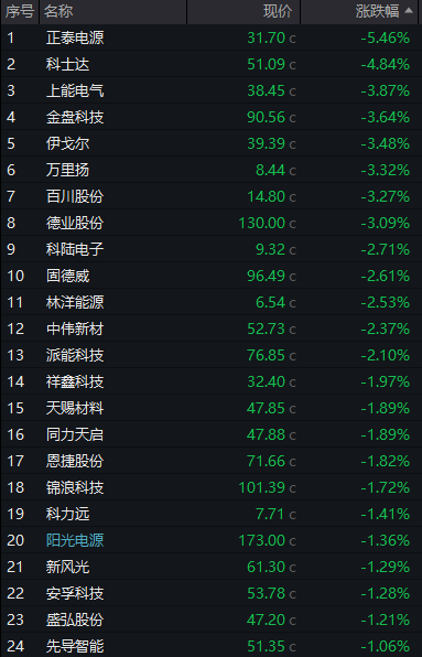 半导体材料板块异动拉升,天承科技上涨超10%