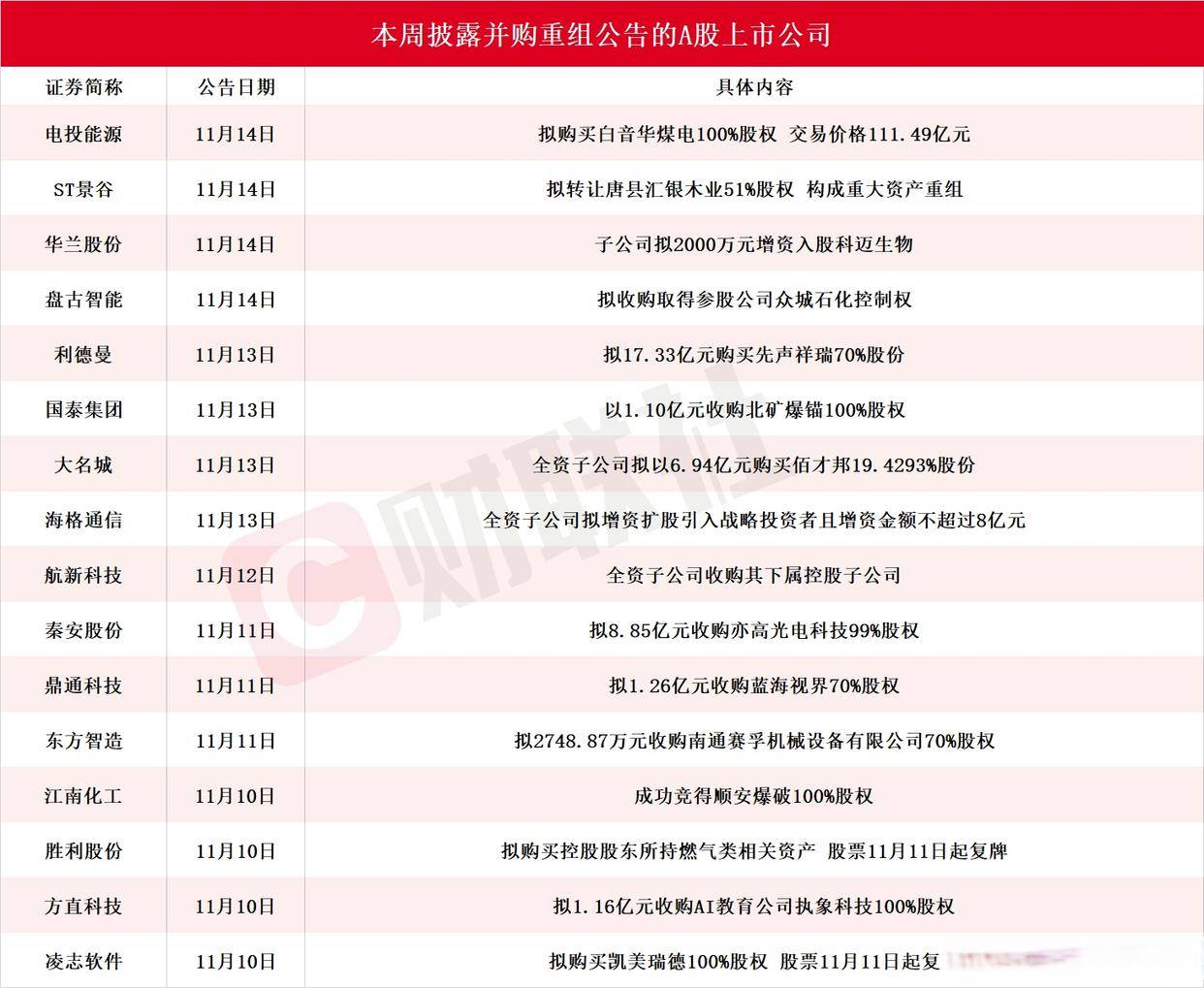 新一批业绩暴增股名单揭晓!605189,开盘涨停