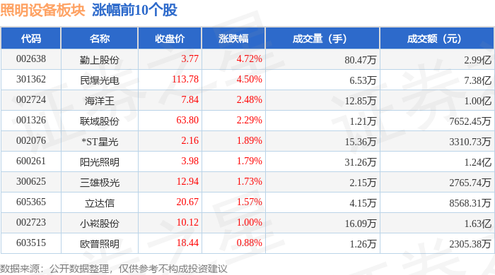 勤上股份：本次计提资产减值准备合计1057.7万元