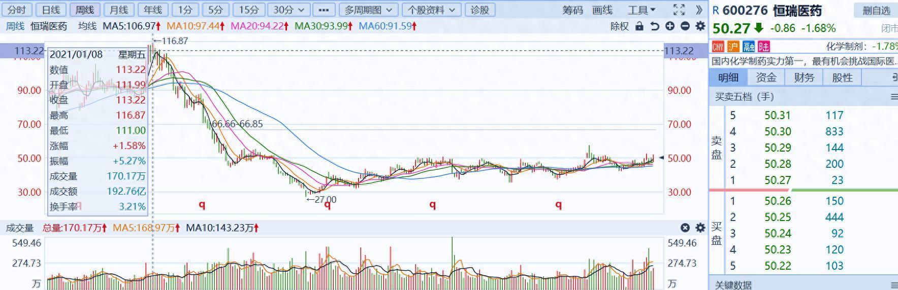 环比涨幅创近四年新高!41个月来,PPI首次转涨!