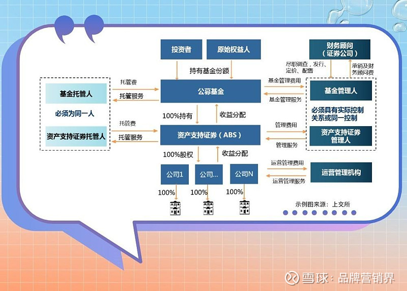 公募基金试水投资REITs,流动性瓶颈仍待破解