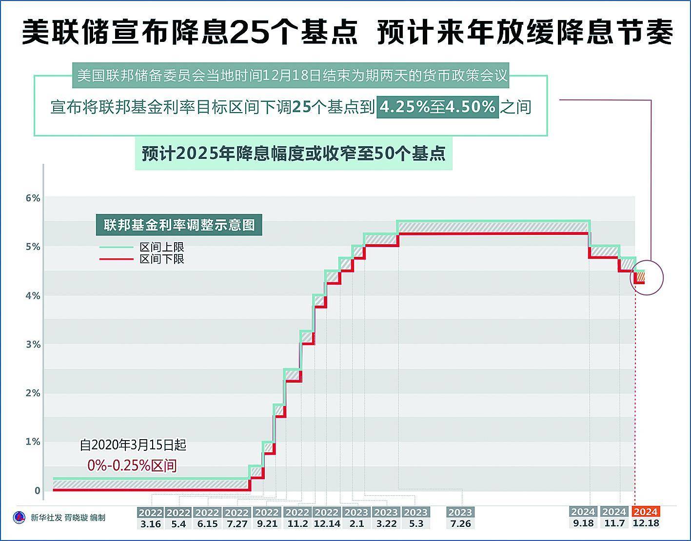美联储去年债券持仓账面亏损收窄至不足8500亿美元