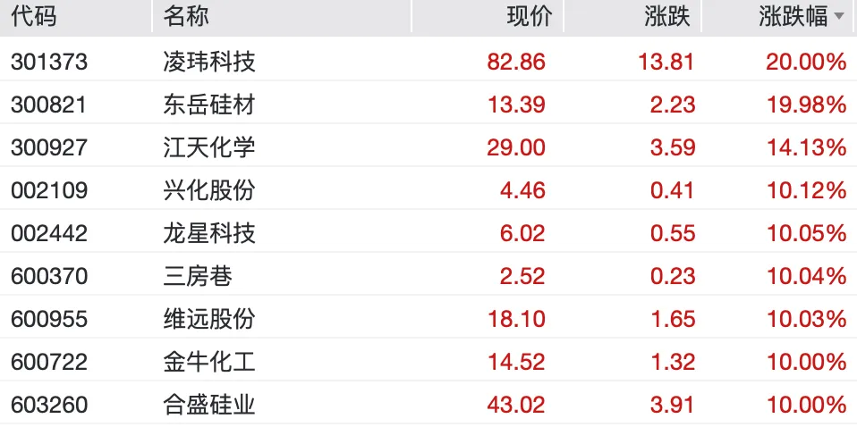 多晶硅主力合约涨停,多股大涨,6股获机构密切关注