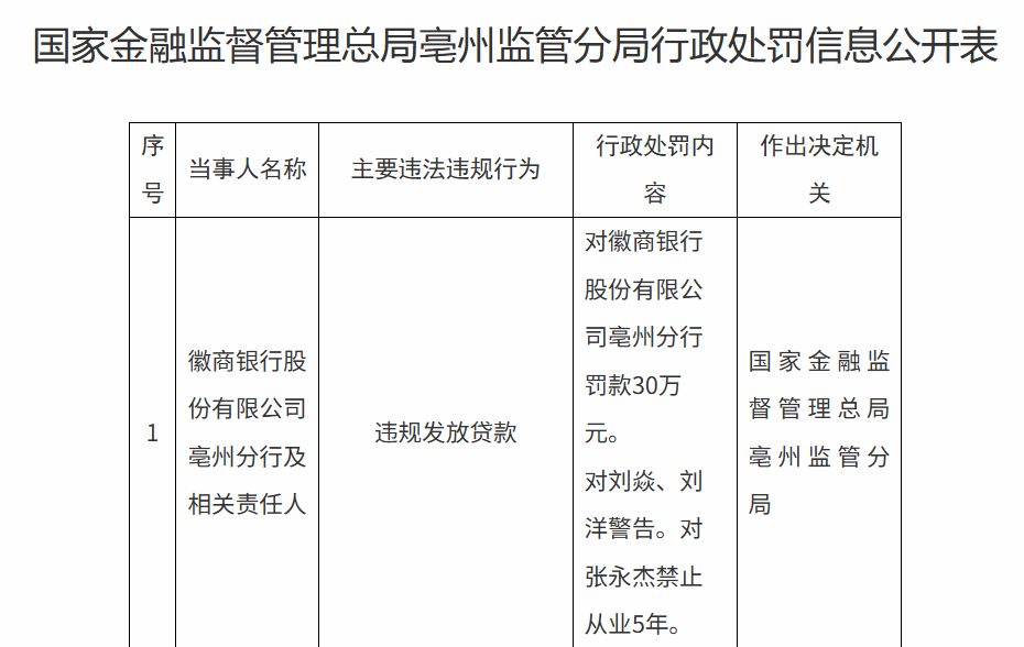 净利润增长难掩营收“疲软”,徽商银行去年被罚超1700万,合规漏洞持续爆发