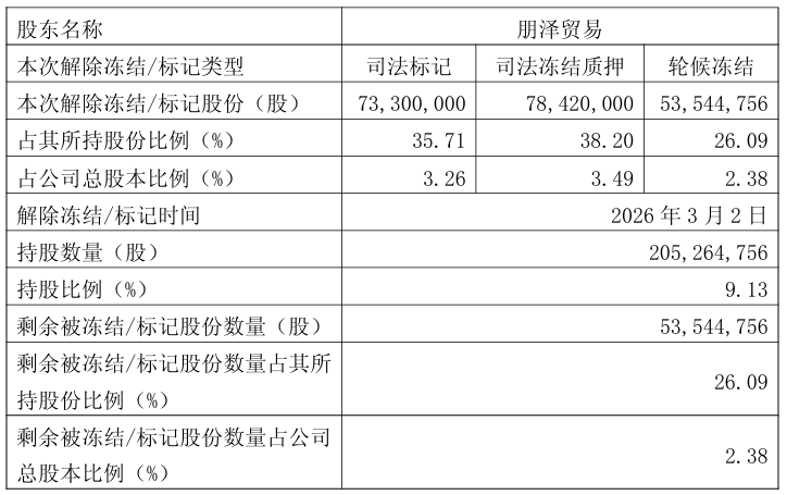 杉杉股份：控股股东重整计划草案获表决通过