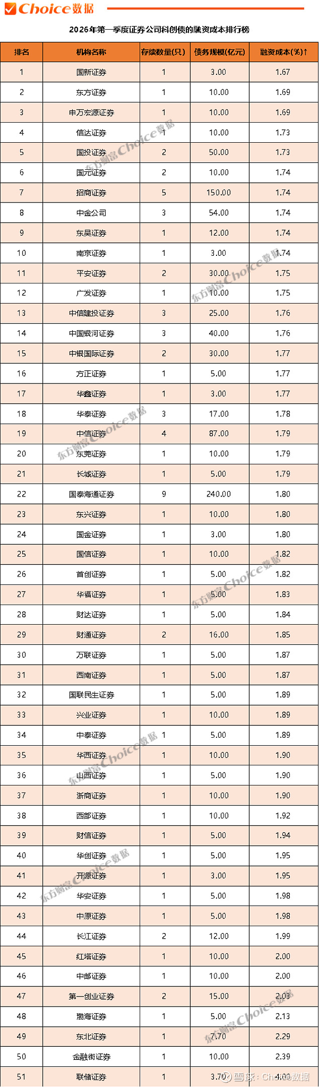 今年以来券商发债规模同比增长超90%